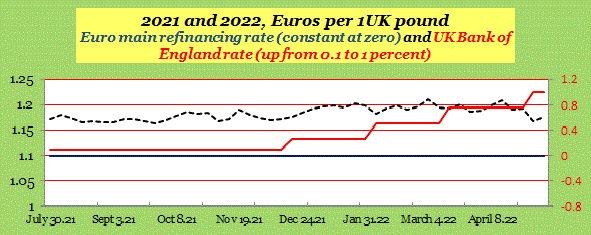  Euros per UK pd and interest rates 2021 to May 2022.png